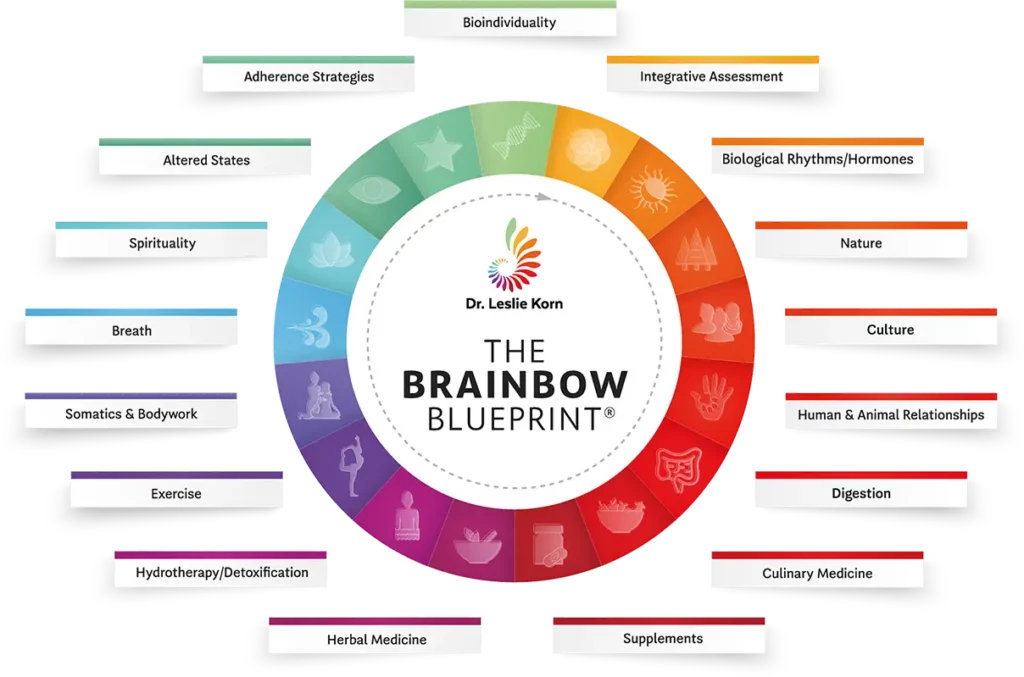 Brainbow Blueprint Integrative Medicine Mental Health