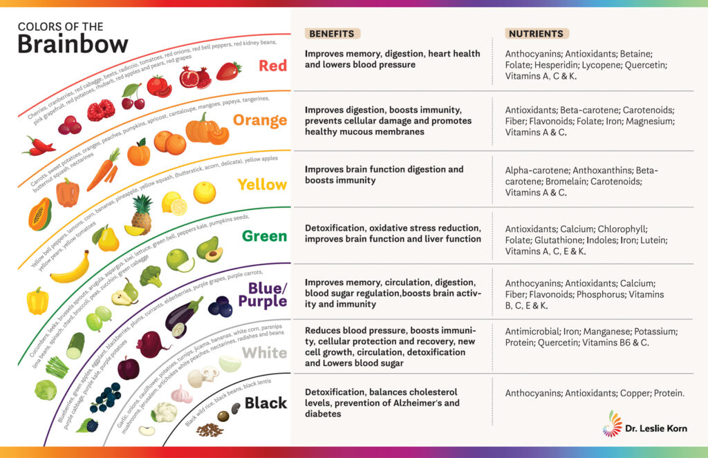 Colors of the Brainbow infographic showing foods by color with their nutrients and health benefits.
